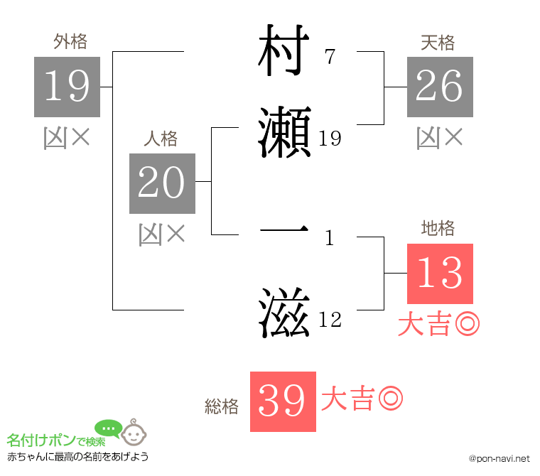 村瀬 一滋さんの姓名判断結果