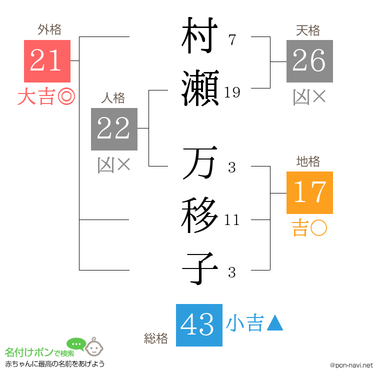 村瀬 万移子さんの姓名判断結果