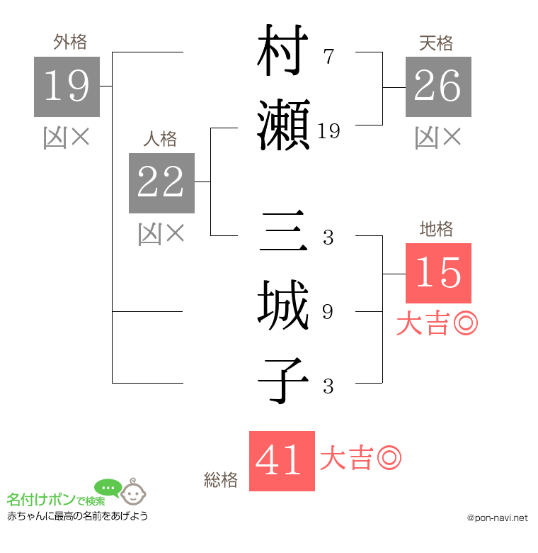 村瀬 三城子さんの姓名判断結果