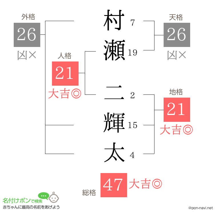 村瀬 二輝太さんの姓名判断結果