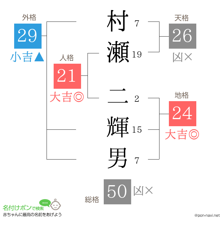 村瀬 二輝男さんの姓名判断結果