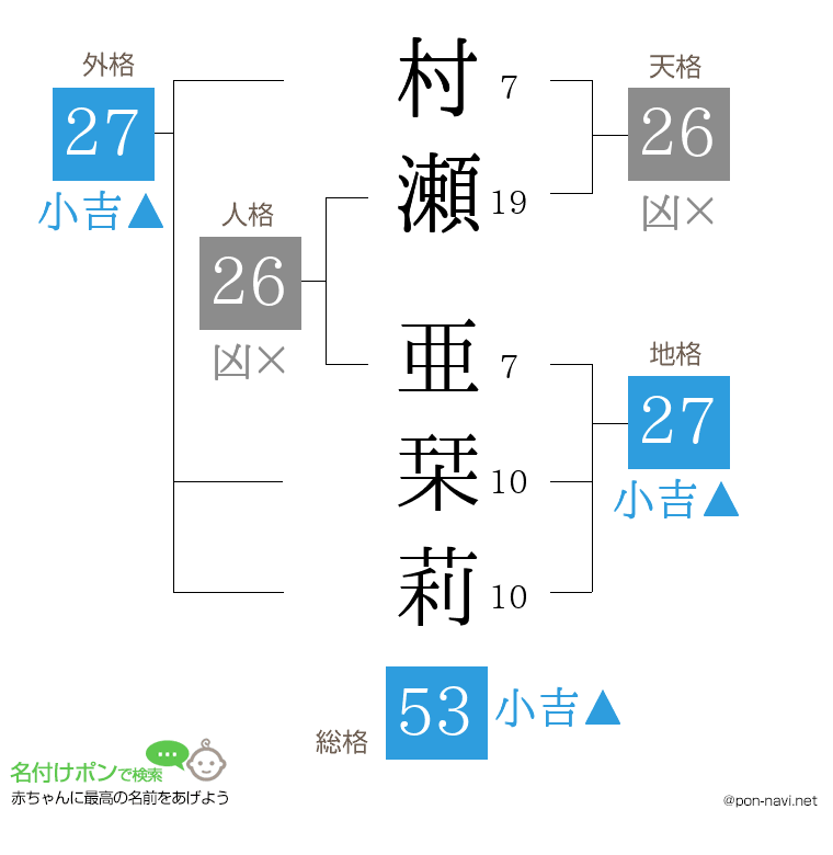 村瀬 亜栞莉さんの姓名判断結果