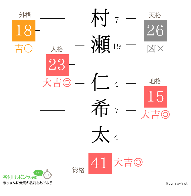 村瀬 仁希太さんの姓名判断結果
