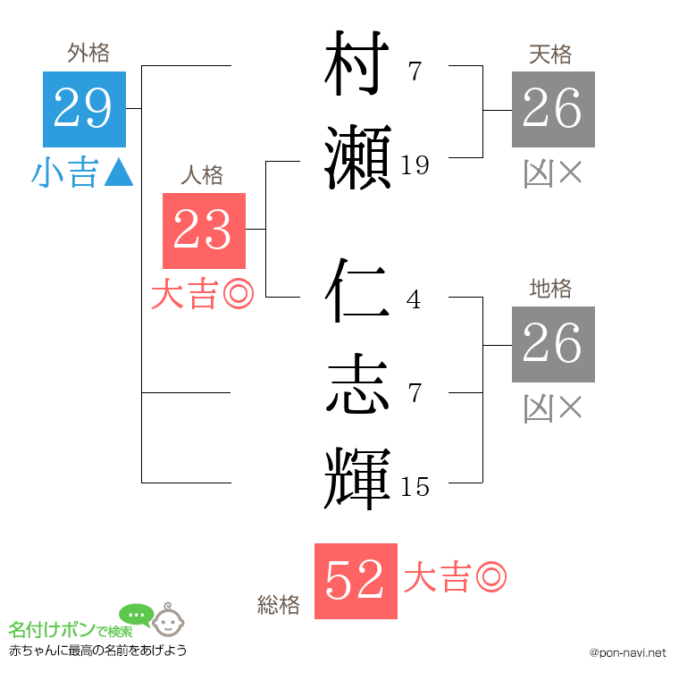 村瀬 仁志輝さんの姓名判断結果