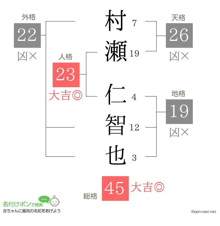 村瀬 仁智也さんの姓名判断結果