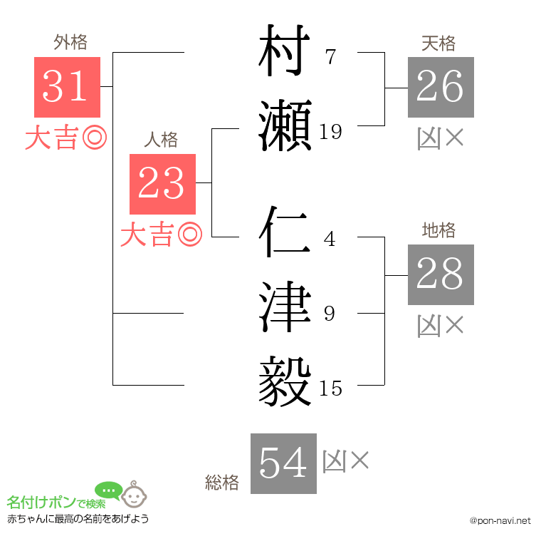 村瀬 仁津毅さんの姓名判断結果