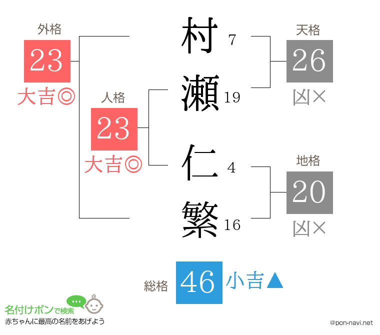 村瀬 仁繁さんの姓名判断結果