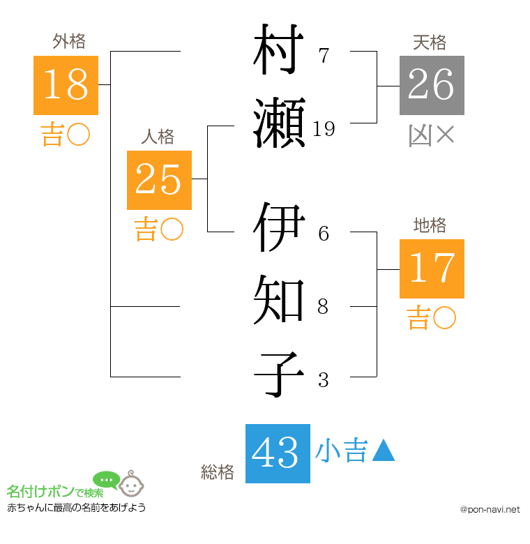 村瀬 伊知子さんの姓名判断結果
