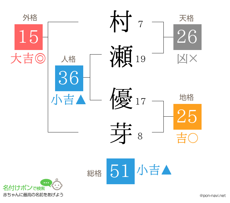 村瀬 優芽さんの姓名判断結果