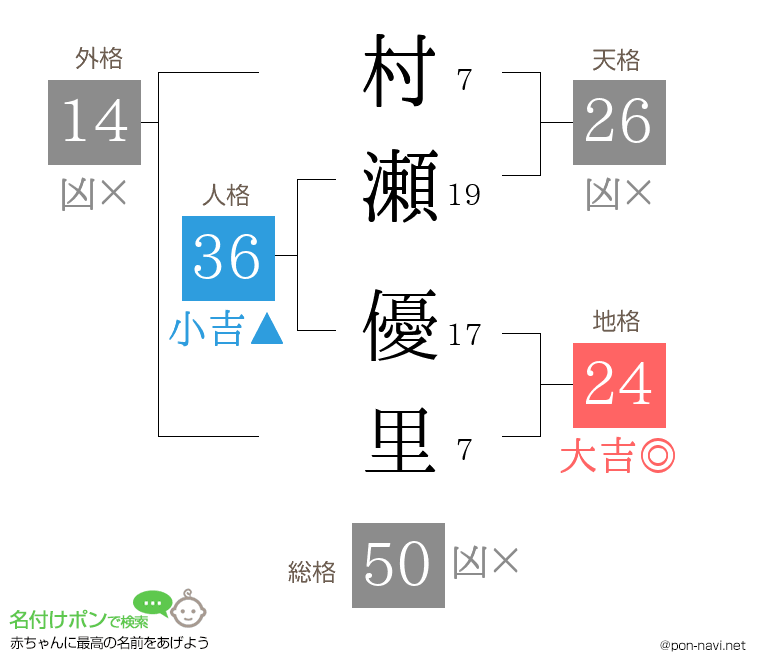 村瀬 優里さんの姓名判断結果