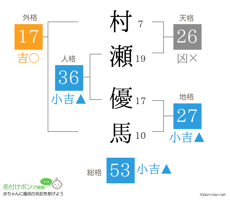 村瀬 優馬さんの姓名判断結果
