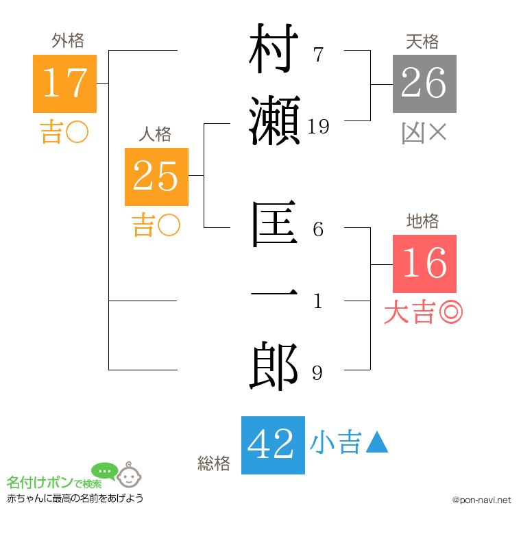 村瀬 匡一郎さんの姓名判断結果