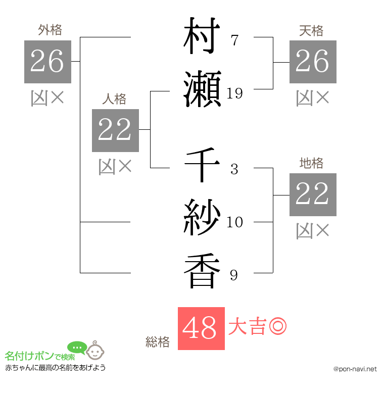 村瀬 千紗香さんの姓名判断結果