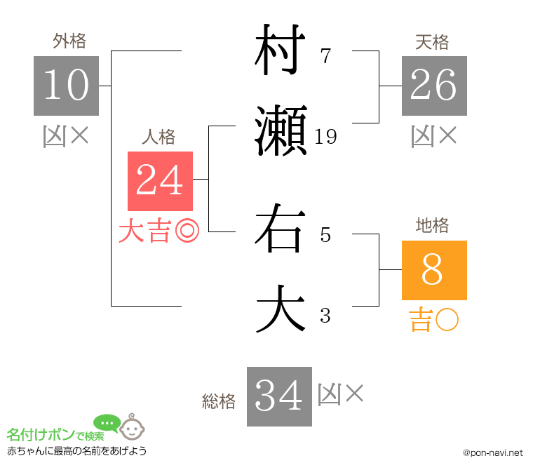 村瀬 右大さんの姓名判断結果