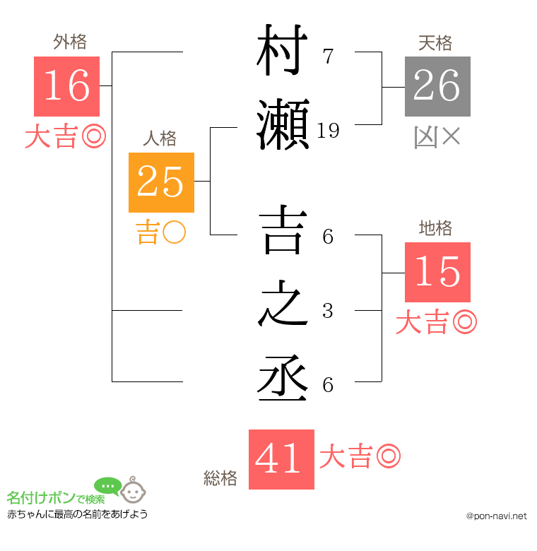 村瀬 吉之丞さんの姓名判断結果