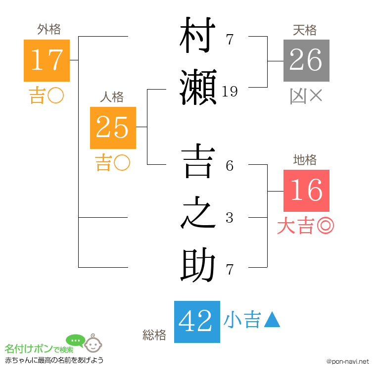 村瀬 吉之助さんの姓名判断結果