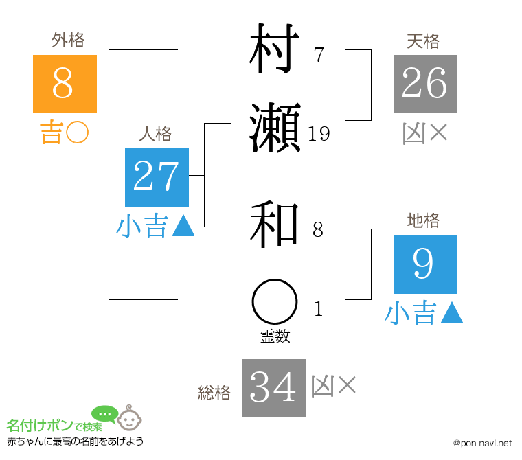 村瀬 和さんの姓名判断結果