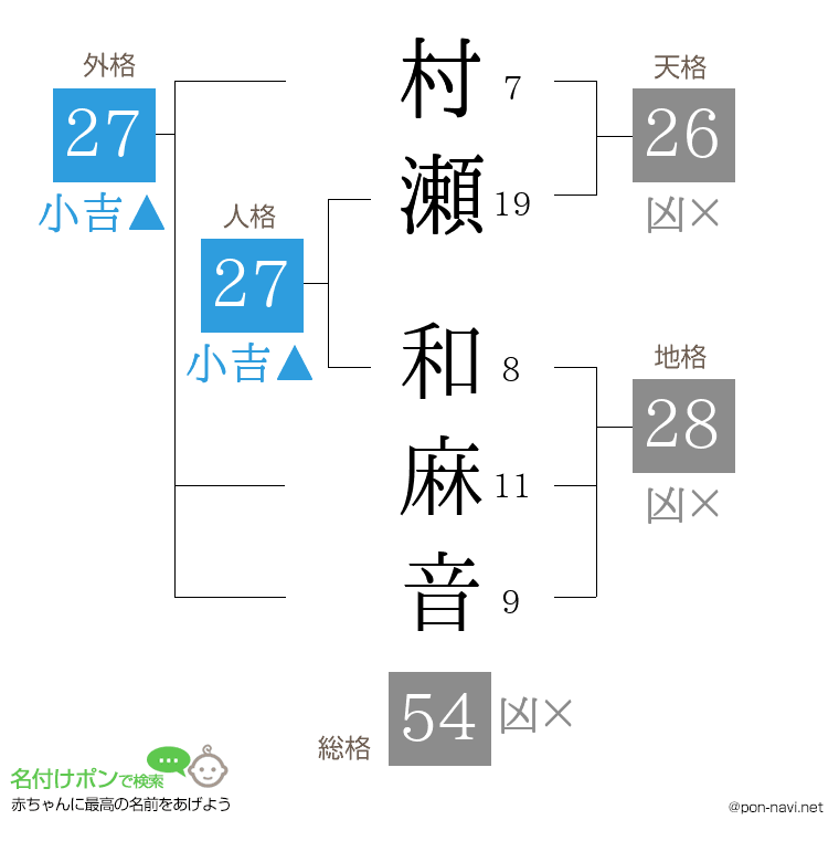 村瀬 和麻音さんの姓名判断結果