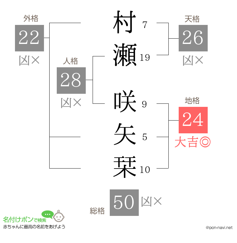 村瀬 咲矢栞さんの姓名判断結果