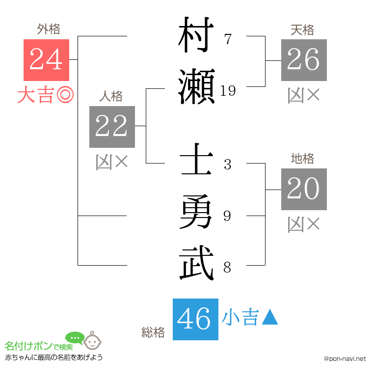 村瀬 士勇武さんの姓名判断結果