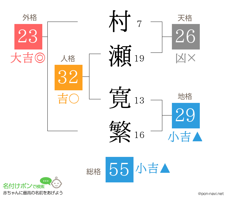 村瀬 寛繁さんの姓名判断結果