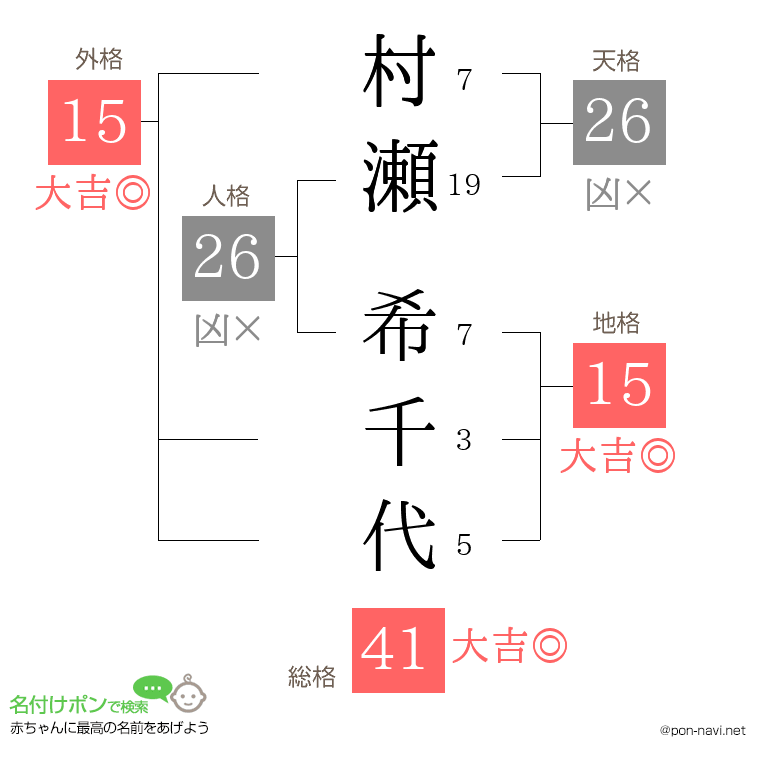 村瀬 希千代さんの姓名判断結果