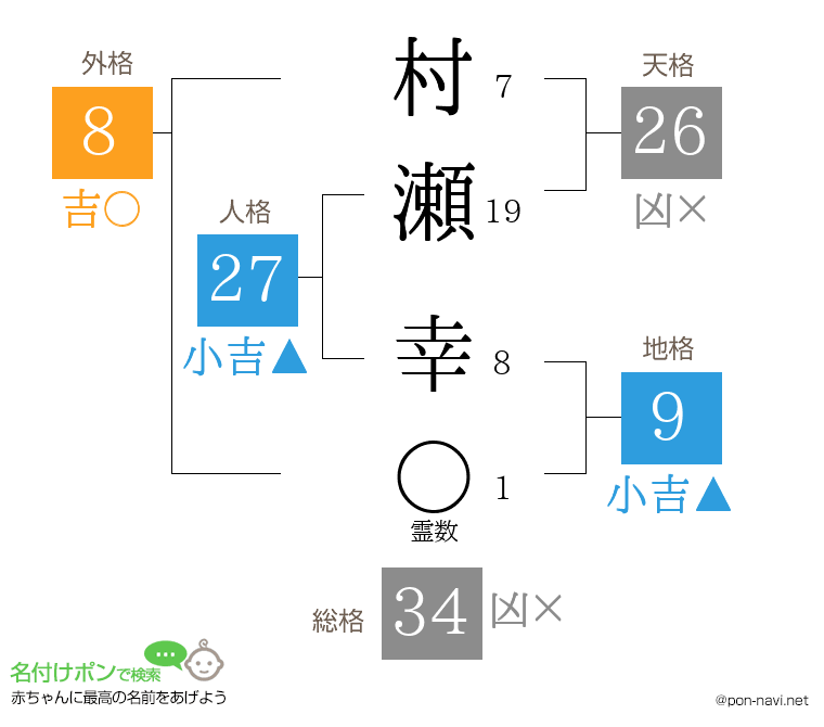 村瀬 幸さんの姓名判断結果