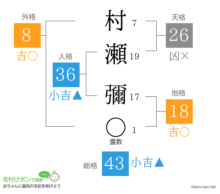 村瀬 彌さんの姓名判断結果