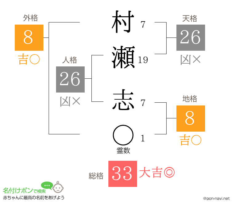 村瀬 志さんの姓名判断結果