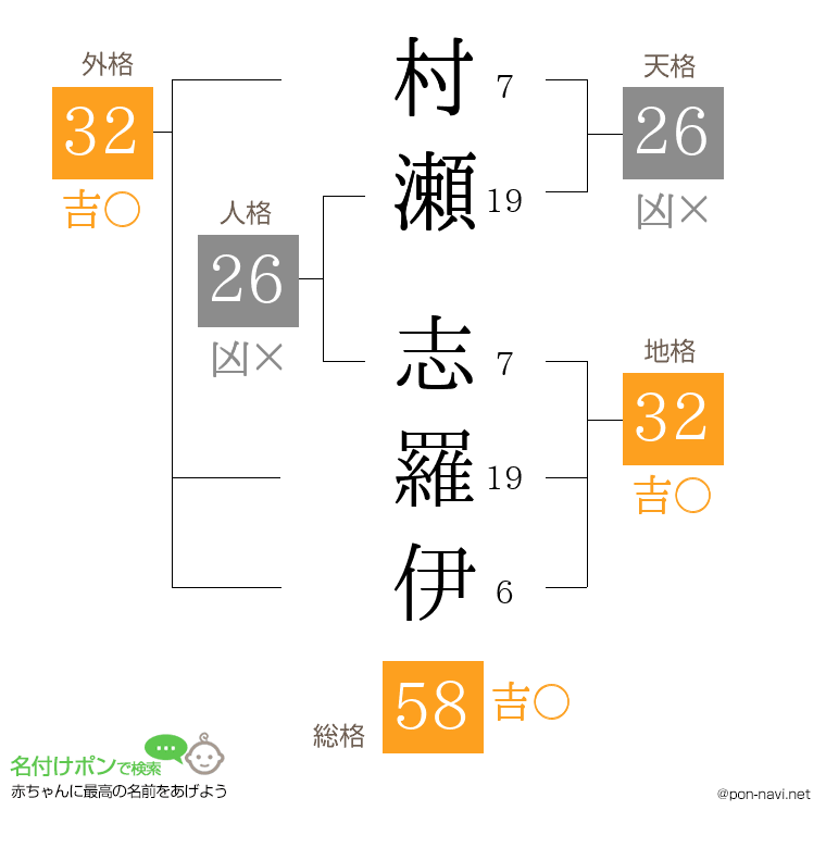村瀬 志羅伊さんの姓名判断結果