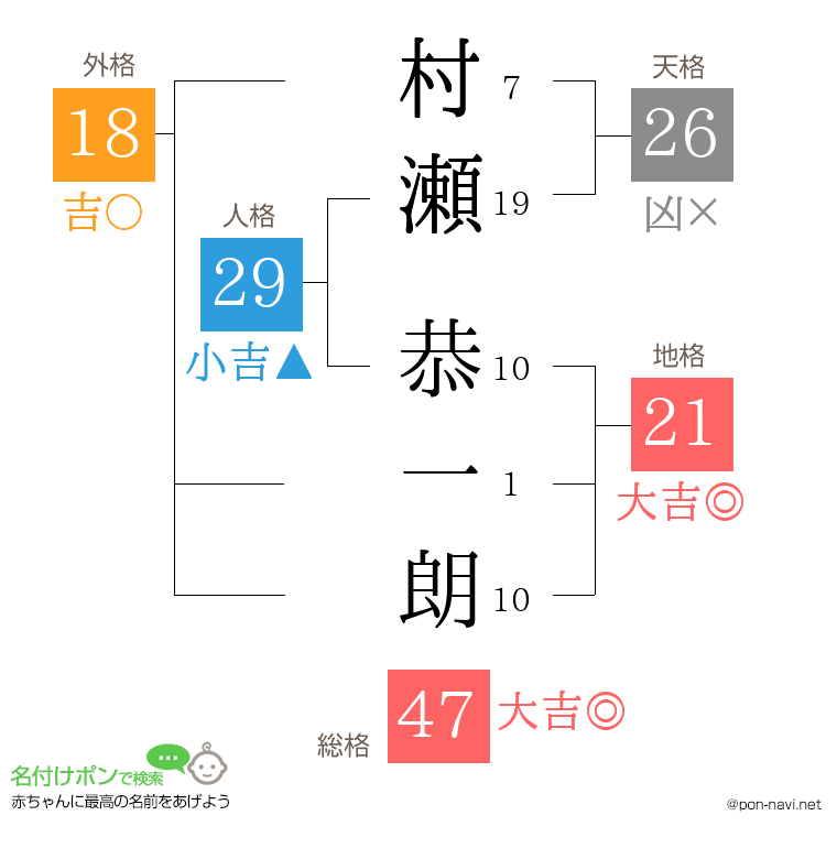村瀬 恭一朗さんの姓名判断結果