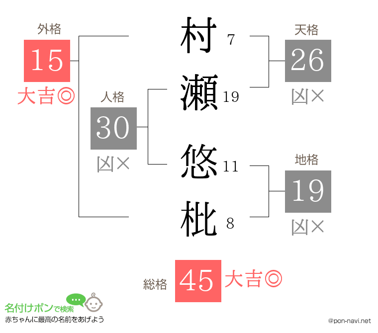 村瀬 悠枇さんの姓名判断結果