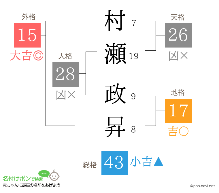 村瀬 政昇さんの姓名判断結果