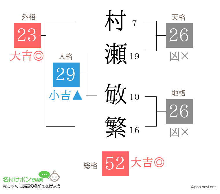 村瀬 敏繁さんの姓名判断結果