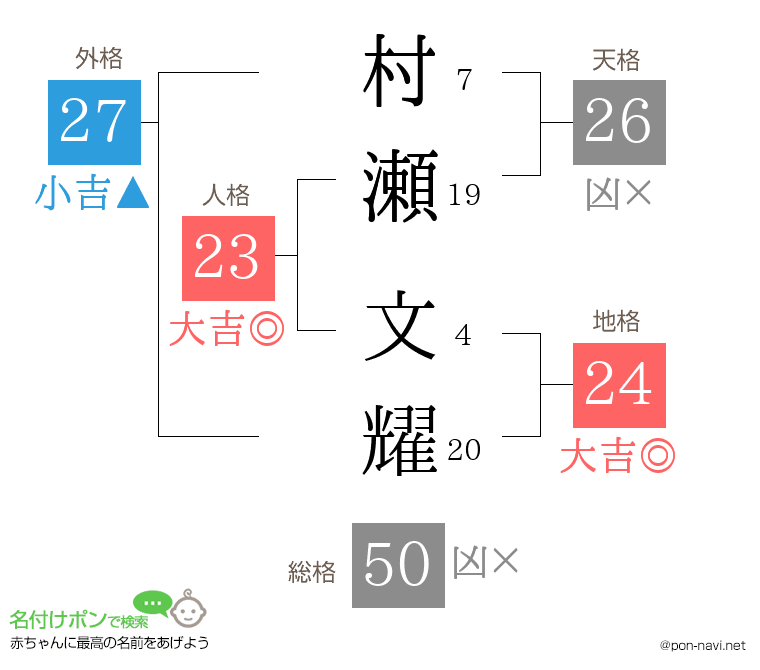 村瀬 文耀さんの姓名判断結果