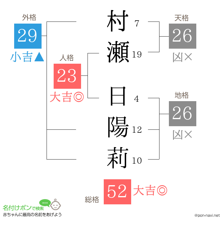 村瀬 日陽莉さんの姓名判断結果