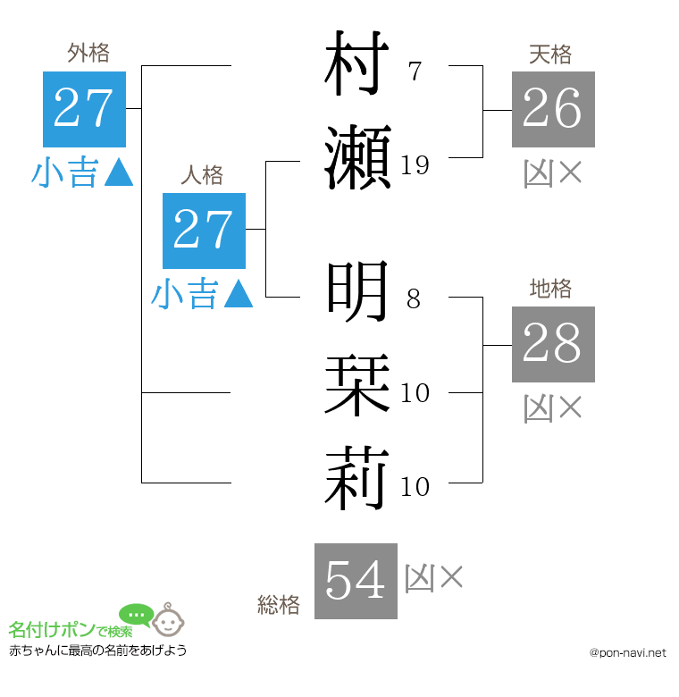 村瀬 明栞莉さんの姓名判断結果