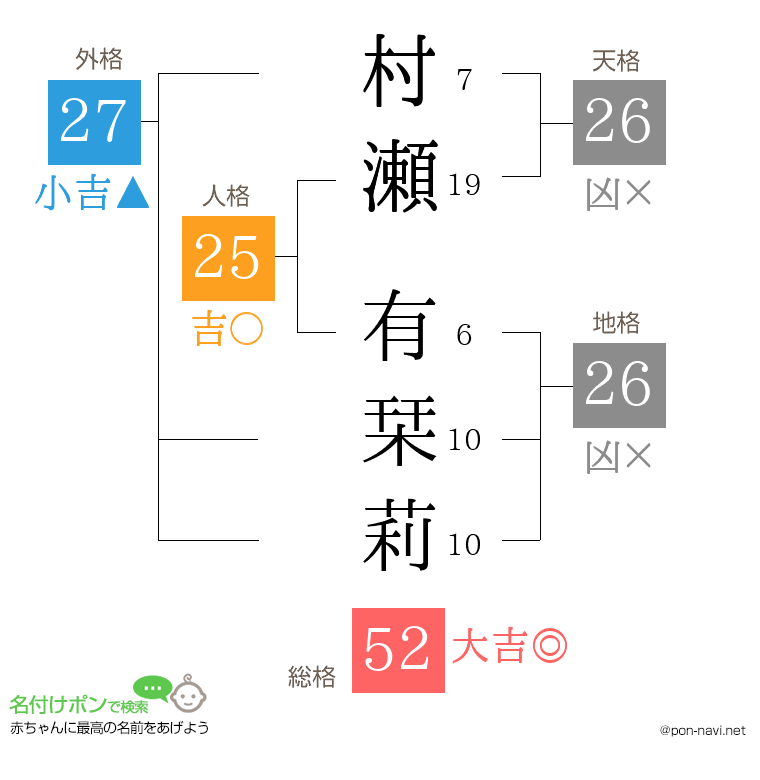 村瀬 有栞莉さんの姓名判断結果