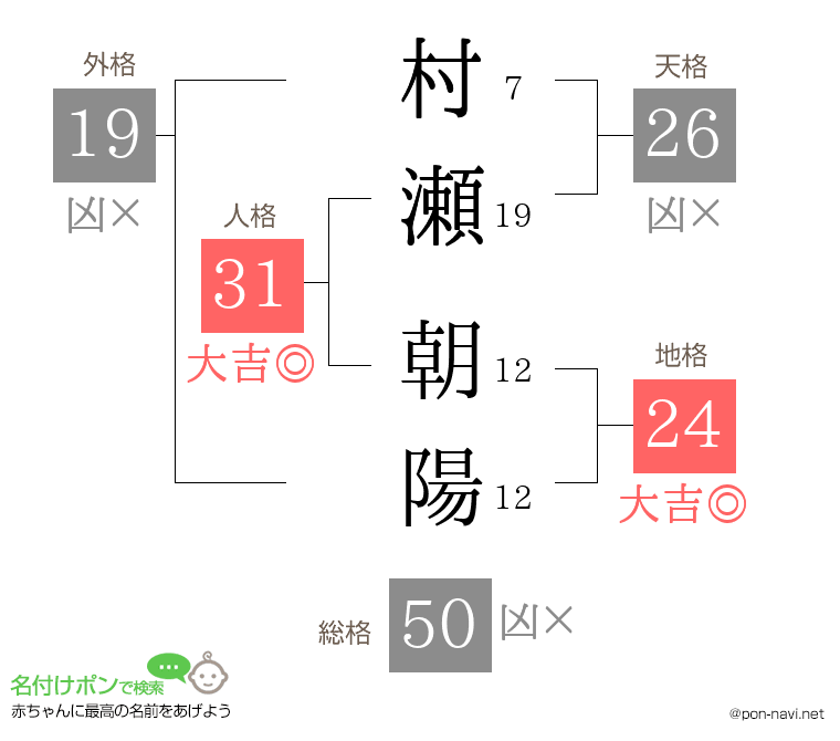 村瀬 朝陽さんの姓名判断結果