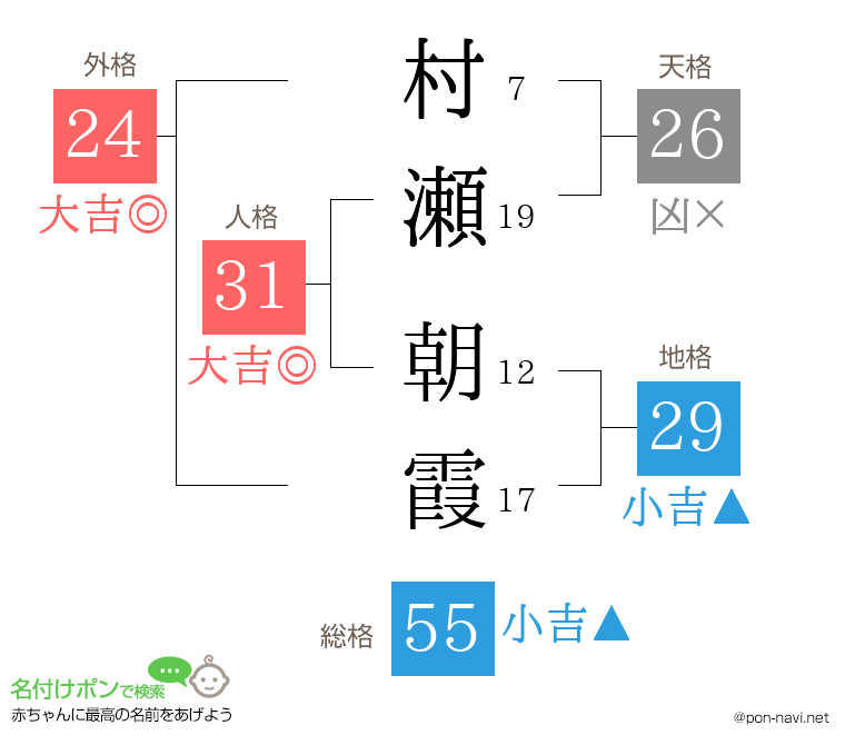村瀬 朝霞さんの姓名判断結果