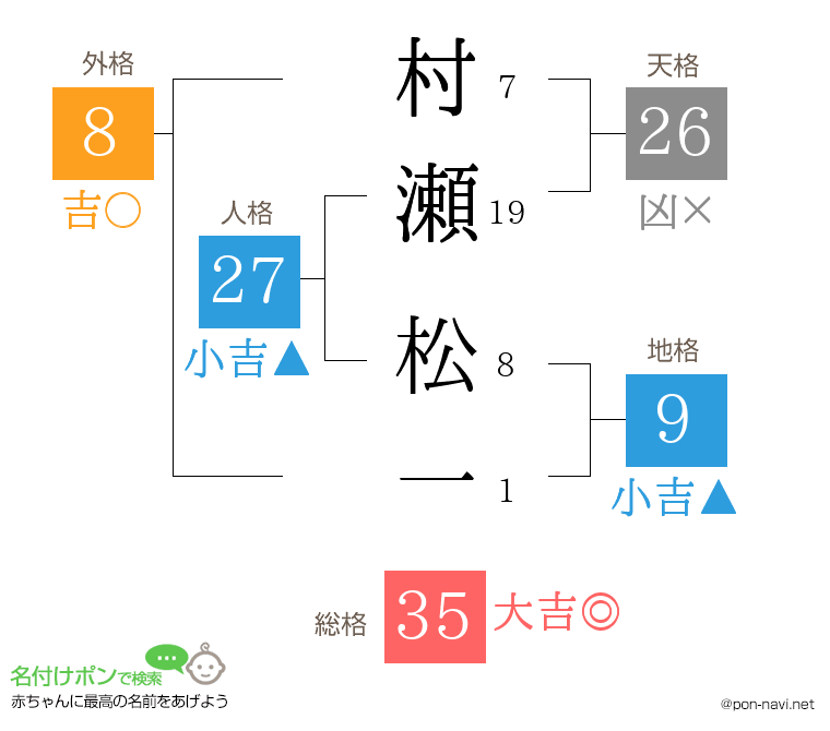 村瀬 松一さんの姓名判断結果