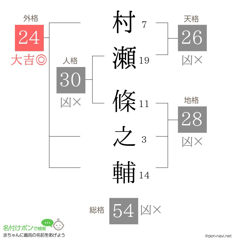 村瀬 條之輔さんの姓名判断結果