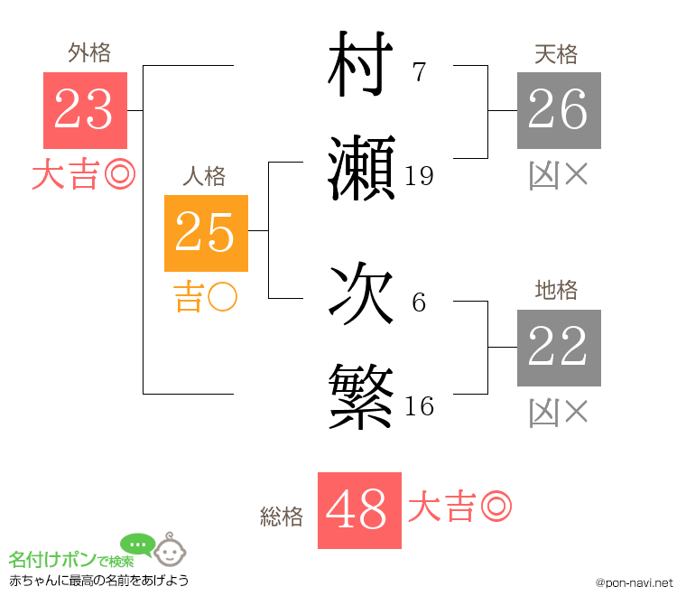 村瀬 次繁さんの姓名判断結果