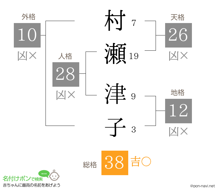 村瀬 津子さんの姓名判断結果