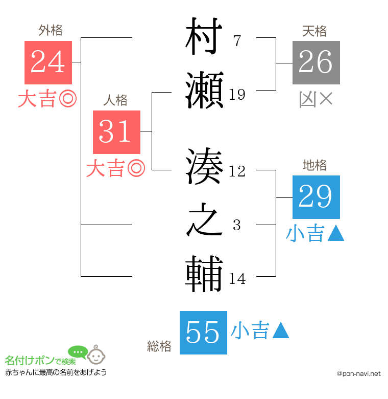 村瀬 湊之輔さんの姓名判断結果