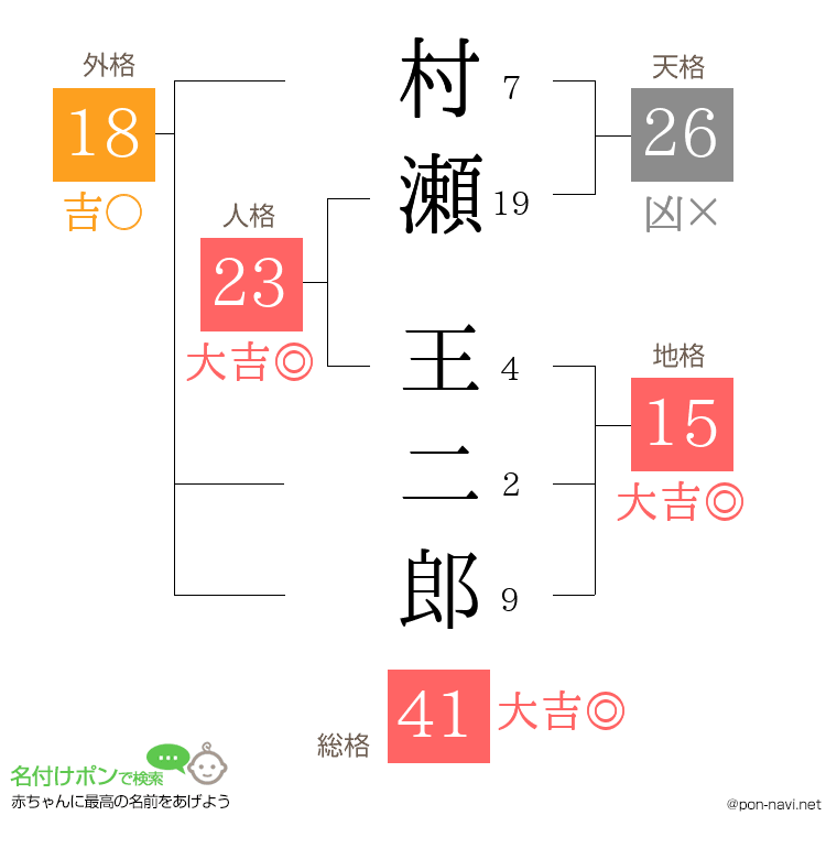 村瀬 王二郎さんの姓名判断結果