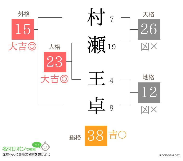 村瀬 王卓さんの姓名判断結果