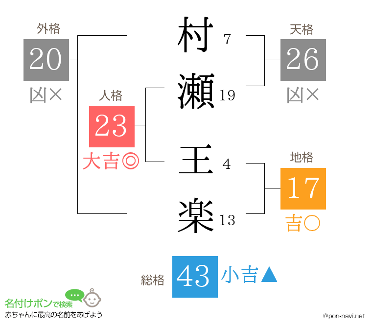 村瀬 王楽さんの姓名判断結果