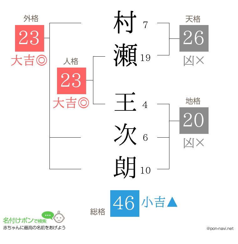 村瀬 王次朗さんの姓名判断結果