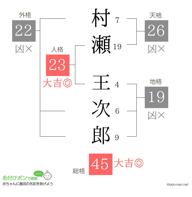 村瀬 王次郎さんの姓名判断結果
